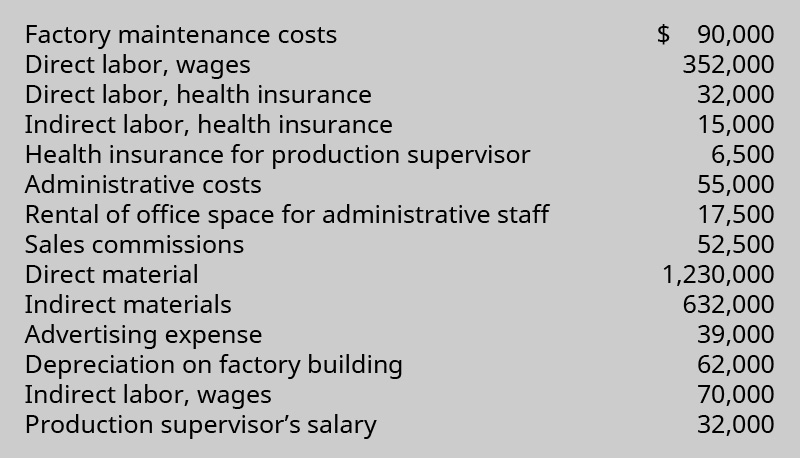 Factory maintenance costs 💲90,000; Direct labor, wages 352,000; Direct labor, health insurance 32,000; Indirect labor, health insurance 15,000; Health insurance for production supervisor 6,500; Administrative costs 55,000; Rental of office space for administrative staff 17,500; Sales commissions 52,500; Direct material 1,230,000; Indirect materials 632,000; Advertising expense 39,000; Depreciation on factory building 62,000; Indirect labor, wages, 70,000; Production supervisor’s salary 32,000.