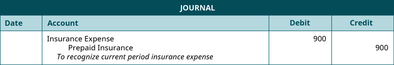Journal entry debiting Insurance Expense and crediting Prepaid Insurance for 💲900 each.