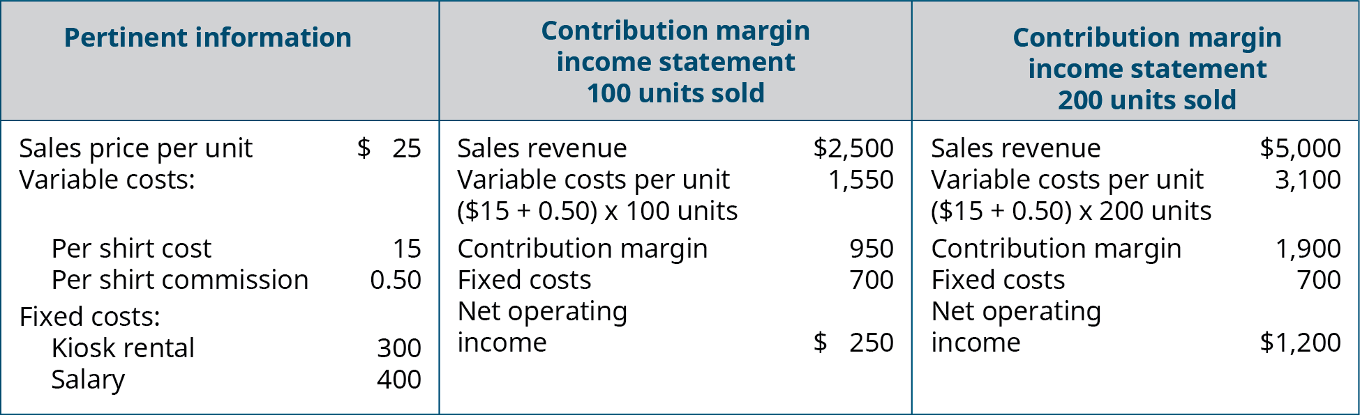 Pertinent Information Per Unit, Contribution Margin Income Statement 100 Units Sold, and Contribution Margin Income Statement 200 Units Sold (respectively): Sales Price (revenue) $25, 2,500, 5,000; Variable Cost 15.50, 1,550, 3,100; Contribution Margin 9.50, 950, 1,900; Fixed Costs: Kiosk Rent 300 and Salary 400, 700, 700; Net Operating Income –, $250, 1,200.