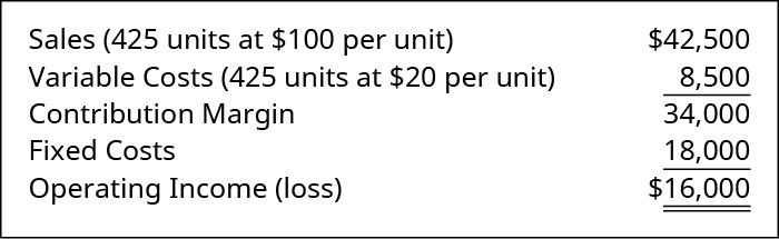 Sales (425 units at 💲100 per unit) 💲42,500 less Variable Cost (425 units at 💲20 per unit) 8,500 equals Contribution Margin 34,000. Subtract Fixed Costs 18,000 equals Operating Income of 💲16,000.