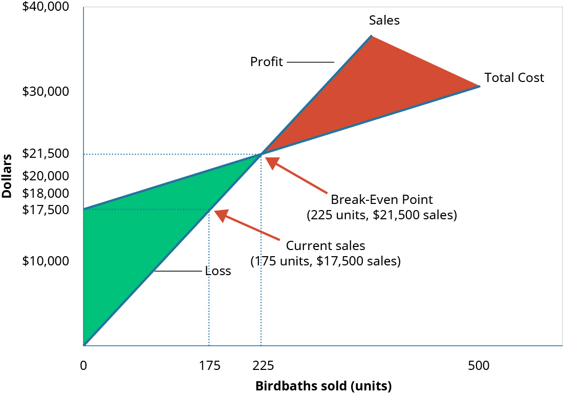 A graph of the Break-Even Point where “Dollars” is the y axis and “Birdbaths Sold” is the x axis. A line goes from the origin up and to the right and is labeled “Sales.” Another line, representing “Total Costs” goes up and to the right, starting at the y axis at 💲18,000 and is not as steep as the first line. There is a point where the two lines cross labeled “Break-Even Point.” There are dotted lines going at right angles from the breakeven point to both axes showing the units sold are 225 and the cost is 💲22,500. There is also a dotted line at the point at 175 units level going up to the sales and costs lines with a point on each. A dotted line from each is going to the y axis crossing at 💲21,500 from the cost line and 💲17,500 from the sales line. The difference between these two points is the 💲4,000 loss.