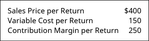 Sales price per return 💲400, Variable cost per return 💲150, Contribution margin per return 💲250.