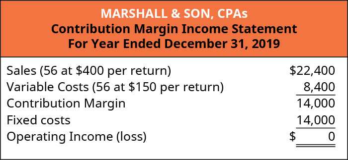 Marshall & Son, CPAs, Contribution Margin Income Statement, Sales (56 at 💲400 per return) 💲22,400 less Variable Costs (56 at 💲150 per return) 8,400 equals Contribution Margin 14,000. Subtract Fixed Costs 14,000 equals Operating Income of 💲0.