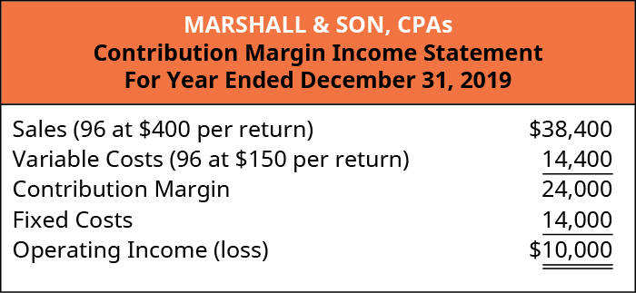 Marshall & Son, CPAs, Contribution Margin Income Statement, Sales (96 at 💲400 per return) 💲38,400 less Variable Costs (96 at 💲150 per return) 14,400 equals Contribution Margin 24,000. Subtract Fixed Costs 14,000 equals Operating Income of 💲10,000.