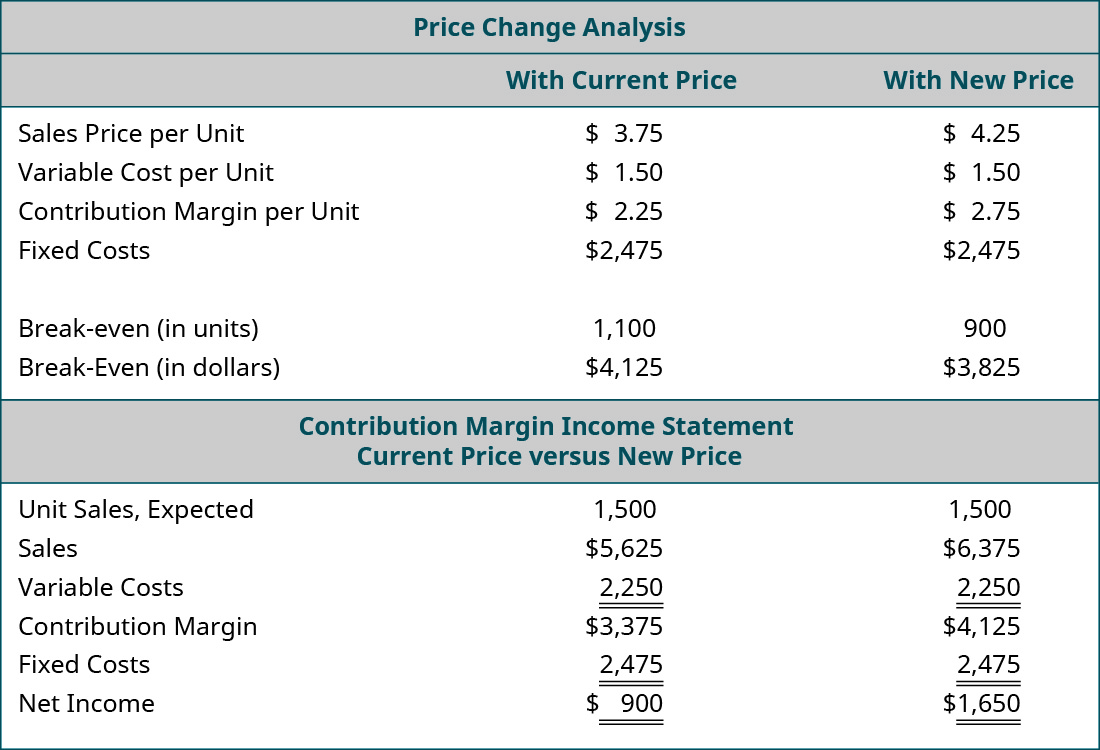 Price Change Analysis: With Current Price, With New Price (respectively): Sales Price per Unit $3.75, $4.25; Variable Cost per Unit 1.50, 1.50; Contribution Margin per Unit $2.25, $2.75; Fixed Costs $2,475, $2,475; Break-even in Units 1,100, 900; Break-even in Dollars $4,125, $3,825. Contribution Margin Income Statement: Current Price, New Price (respectively): Unit Sales Expected 1,500, 1,500; Sales $5,625, $6,375; Variable Costs 2,250, 2,250; Contribution Margin $3,375, $4,125; Fixed Costs 2,475, 2,475; Net Income $900, $1,650.