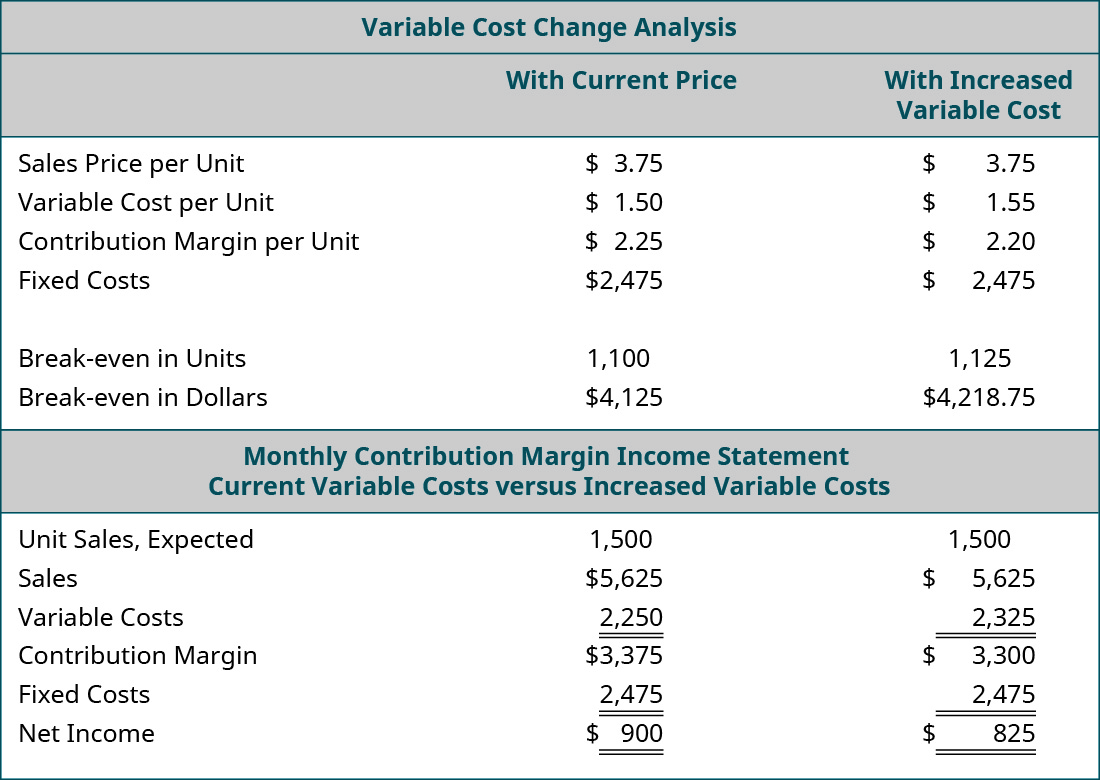 Variable Cost Change Analysis: With Current Price, With Increased Variable Cost (respectively): Sales Price per Unit $3.75, $3.75; Variable Cost per Unit 1.50, 1.55; Contribution Margin per Unit $2.25, $2.20; Fixed Costs $2,475, $2,475; Break-even in Units 1,100, 1,125; Break-even in Dollars $4,125, $4,218.75. Monthly Contribution Margin Income Statement: Current Variable Cost, Increased Variable Costs (respectively): Unit Sales Expected 1,500, 1,500; Sales $5,625, $5,625; Variable Costs 2,250, 2,325; Contribution Margin $3,375, $3,300; Fixed Costs 2,475, 2,475; Net Income $900, $825.