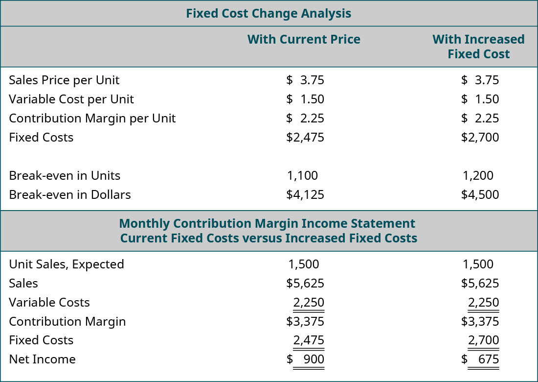 Fixed Cost Change Analysis: With Current Price, With Increased Fixed Cost (respectively): Sales Price per Unit $3.75, $3.75; Variable Cost per Unit 1.50, 1.50; Contribution Margin per Unit $2.25, $2.25; Fixed Costs $2,475, $2,700; Break-even in Units 1,100, 1,200; Break-even in Dollars $4,125, $4,500. Monthly Contribution Margin Income Statement: Current Fixed Costs, Increased Fixed Costs (respectively): Unit Sales Expected 1,500, 1,500; Sales $5,625, $5,625; Variable Costs 2,250, 2,250; Contribution Margin $3,375, $3,375; Fixed Costs 2,475, 2,700; Net Income $900, $675.