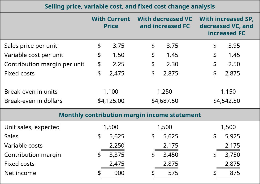 Selling Price, Variable Cost, and Fixed Cost Change Analysis: With Current Price, With Decreased VC and Increased FC, With Increased SP Decreased VC and Increased FC (respectively): Sales Price per Unit $3.75, $3.75, $3.95; Variable Cost per Unit 1.50, 1.45, 1.45; Contribution Margin per Unit $2.25, $2.30, $2.50; Fixed Costs $2,475, $2,875, $2,875; Break-even in Units 1,100, 1,250, 1,150; Break-even in Dollars $4,125, $4,687.50, $4,542.50. Contribution Margin Income Statement: With Current Price, With Decreased VC and Increased FC, With Increased SP Decreased VC and Increased FC (respectively): Unit Sales Expected 1,500, 1,500, 1,500; Sales $5,625, $5,625, 5,925; Variable Costs 2,250, 2,175, 2,175; Contribution Margin $3,375, $3,450, $3,750; Fixed Costs 2,475, 2,875, 2,875; Net Income $900, $575, 875.