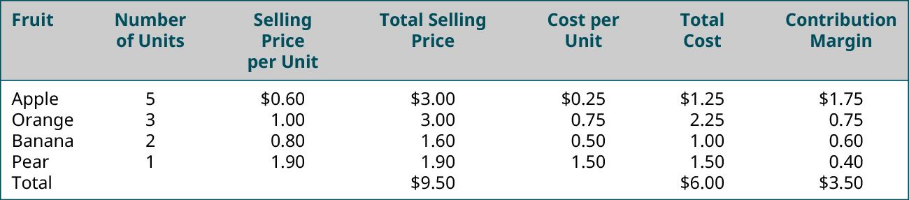 Fruit, Number of Units, Selling Price per Unit, Total Selling Price, Cost per Unit, Total Cost, Contribution Margin (respectively): Apple 5, 💲0.60, 3.00, 0.25, 1.25, 1.75; Orange 3, 💲1.00, 3.00, 0.75, 2.25, 0.75; Banana 2, 💲0.80, 1.60, 0.50, 1.00, 0.60; Pear 1, 💲1.90, 1.90, 1.50, 1.50, 0.40; Total –, –, 💲9.50, –, 💲6.00, 💲3.50.