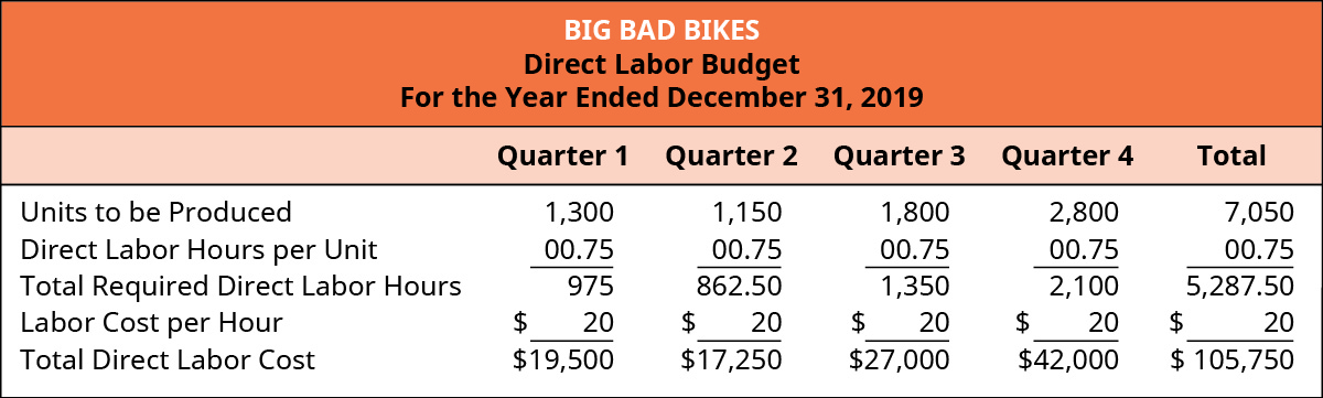 Big Bad Bikes, Direct Labor Budget, For the Year Ending December 31, 2019, Quarter 1, Quarter 2, Quarter 3, Quarter 4, and Total (respectively): Units to be produced, 1,300, 1,150, 1,800, 2,800, 7,050; Times Direct labor hours per unit, .75, .75, .75, .75, .75; Total required direct labor hours, 975, 862.50, 1,350, 2,100, 5,287.50; Labor cost per hour, $20, 20, 20, 20, 20; Total direct labor cost, $19,500, 17,250, 27,000, 42,000, 105,750.