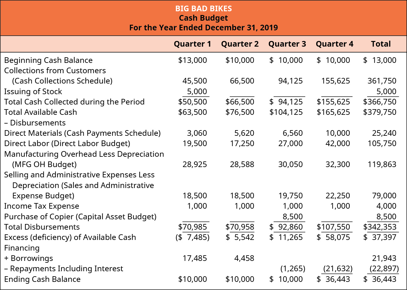 Big Bad Bikes, Cash Budget, For the Year Ending December 31, 2019, Quarter 1, Quarter 2, Quarter 3, Quarter 4, Total (respectively): Beginning cash balance, $13,000, 10,000, 10,000, 10,000, 13,000; Collections from customers (Cash Collection Schedule) 45,500, 66,500, 94,125, 155,625, 361,750; Issuing of stock 5,000 –, –, –, 5,000; Total cash collected during the period 50,500, 66,500, 94,125, 155,625, 366,750; Total available cash 63,500, 76,500, 104,125, 165,625, 379,750; Less disbursements: Direct materials (cash payment schedule) 3,060, 5,620, 6,560, 10,000, 25,240; Direct labor (direct labor budget) 19,500, 17,250, 27,000, 42,000, 105,750; Manufacturing overhead less depreciation (MFG OH Budget) 28,925, 28,588, 30,050, 32,300, 119,863; Selling and Administrative expenses less depreciation (Sales and Admin. Expenses Budget) 18,500, 18,500, 19,750, 22,250, 79,000; Income tax expense 1,000, 1,000, 1,000, 1,000, 4,000; Purchase of copier (Capital Assets Budget) –, –, 8,500, –, 8,500; Total disbursements 70,985, 70,958, 90,860, 107,550, 342,353; Excess (deficiency) of available cash (7,485), 5,542, 11,265, 58,075, 37,397; Financing: Add borrowing 17,485, 4,458, –, –, 21,943; Less repayments including interest –, –, (1,265), (21,632), (22,897).Ending cash balance, 10,000, 10,000, 10,000, 36,443, 36,443.