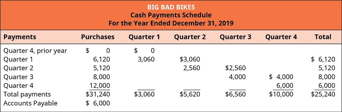 Big Bad Bikes, Cash Payments Schedule For the Year Ending December 31, 2019. Payments from: prior year Quarter 4 $0 purchases, 0 quarter 1, 0 total; Quarter 1 $6,120 purchases, $3,060 Q 1, 3,060 Q 2, 6,120 total; Quarter 2 5,120 purchases, 2,560 Q 2, 2,560 Q 3, 5,120 total; Quarter 3 8,000 purchases,4,000 Q 3, 4,000 Q 4, 8,000 total; Quarter 4 12,000 purchases, 6,000 Q 4, 6,000 total; Total payments on $31,240 purchases, 3,060 Q 1, 5,620 Q 2, 6,560 Q 3, 10,000 Q 4, $25,240 Total.