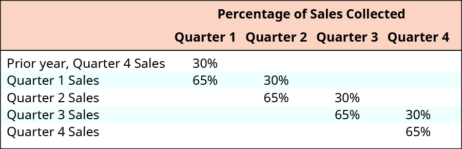 Percentage of Sales Collected: In quarter 1: 30 percent of prior year quarter 4 sales plus 65 percent of quarter 1 sales. In quarter 2: 30 percent of quarter 1 sales plus 65 percent of quarter 2 sales. In quarter 3: 30 percent of quarter 2 sales plus 65 percent of quarter 3 sales. In quarter 4: 30 percent of quarter 3 sales plus 65 percent of quarter 4 sales.