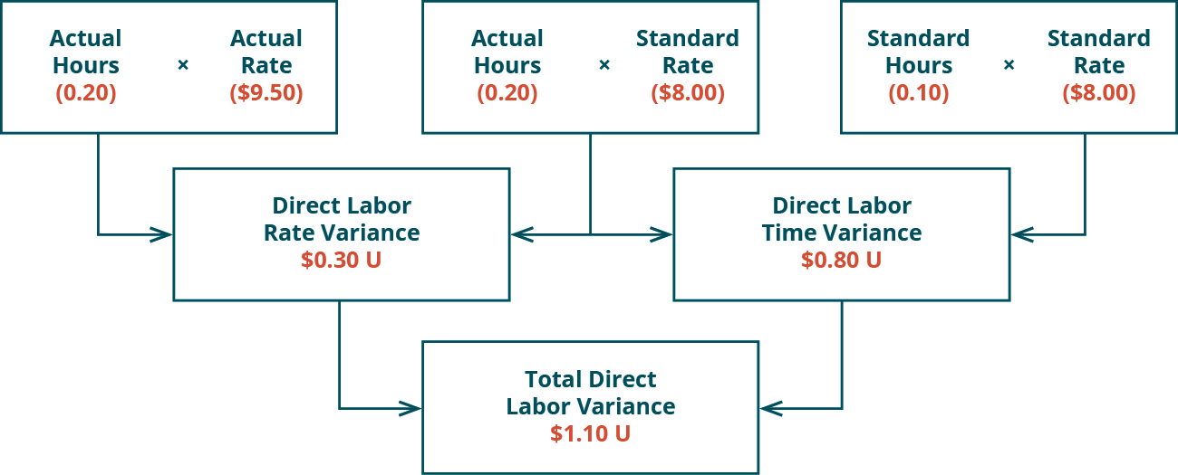 There are three top row boxes. Two, Actual Hours (0.20) times Actual Rate (💲9.50) and Actual Hours (0.20) times Standard Rate (💲8.00) combine to point to a Second row box: Direct Labor Rate Variance 💲0.30 U. Two top row boxes: Actual Hours (0.20) times Standard Rate (💲8.00) and Standard Hours (0.10) times Standard Rate (💲8.00) combine to point to Second row box: Direct Labor Time Variance 💲0.80 U. Notice the middle top row box is used for both of the variances. Second row boxes: Direct Labor Rate Variance 💲0.30 U and Direct Labor Time Variance 💲0.80 U combine to point to bottom row box: Total Direct Labor Variance 💲1.10 U.