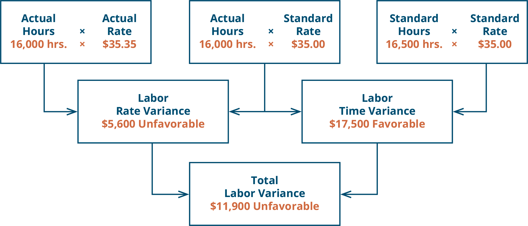 There are three top row boxes. Two, Actual Hours (16,000) times Actual Rate (💲35.35) and Actual Hours (16,000) times Standard Rate (💲35.00) combine to point to a Second row box: Direct Labor Rate Variance 💲5,600 U. Two top row boxes: Actual Hours (16,000) times Standard Rate (💲35.00) and Standard Hours (16,500) times Standard Rate (💲35.00) combine to point to Second row box: Direct Labor Time Variance 💲17,500 F. Notice the middle top row box is used for both of the variances. Second row boxes: Direct Labor Rate Variance 💲5,650 U and Direct Labor Time Variance 💲17,500 F combine to point to bottom row box: Total Direct Labor Variance 💲11,900 U.