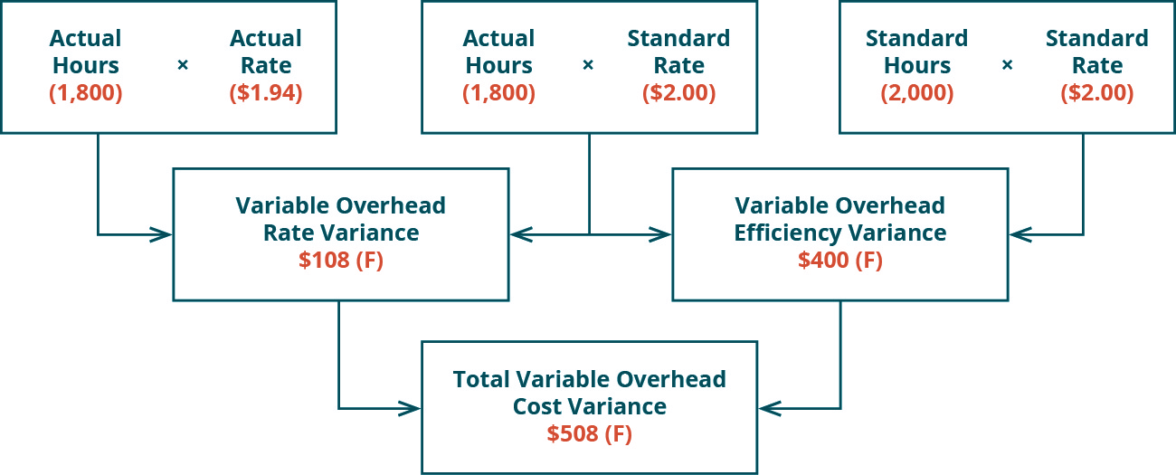 There are three top row boxes. Two, Actual Hours (1,800) times Actual Rate (💲1.94) and Actual Hours (1,800) times Standard Rate (💲2.00) combine to point to a Second row box: Variable Overhead Rate Variance 💲108 Favorable. Two top row boxes: Actual Hours (1800) times Standard Rate (💲2.00) and Standard Hours (2,000) times Standard Rate (💲2.00) combine to point to Second row box: Variable Overhead Efficiency Variance 💲400 Favorable. Notice the middle top row box is used for both of the variances. Second row boxes: Variable Overhead Rate Variance 💲108 F and Variable Overhead Efficiency Variance 💲400 F combine to point to bottom row box: Total Variable Overhead Cost Variance 💲508 F.