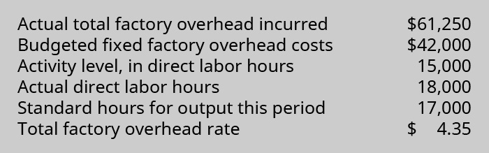 Actual total factory overhead incurred 💲61,250. Budgeted fixed factory overhead costs 💲42,000. Activity level, in direct labor hours 15,000. Actual direct labor hours 18,000. Standard hours for output this period 17,000. Total factory overhead rate 💲4.35.