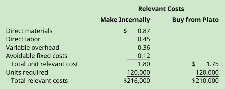 Relevant costs to make internally: Direct materials $0.87, Direct labor $0.45, Variable overhead $0.36, avoidable fixed costs $0.12 equals Total unit relevant cost $1.80. Multiply times Units required 120,000 equals Total relevant costs $216,000. Relevant costs to buy from Plato: Total unit relevant cost $1.75 times Units required 120,000 equals $210,000.