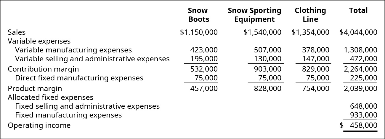 Snow Boots, Snow Sporting Equipment, Clothing Line, Total, respectively: Sales $1,150,000, $1,540,000, $1,354,000, $4,044,000 less Variable expenses: Variable manufacturing expenses $423,000, $507,000, $378,000, $1,308,000 and Variable selling and administrative expenses $195,000, $130,000, $147,000, $472,000 equals Contribution margin $532,000, $903,000, $829,000, $2,264,000 less Direct fixed manufacturing expenses $75,000, $75,000, $75,000, $225,000 equals Product margin $457,000, $828,000, $754,000, $2,039,000. From the total Product margin of $2,039,000 subtract total Fixed selling and administrative expenses $648,000 and Fixed manufacturing expenses $933,000 to equal Operating income of $458,000.