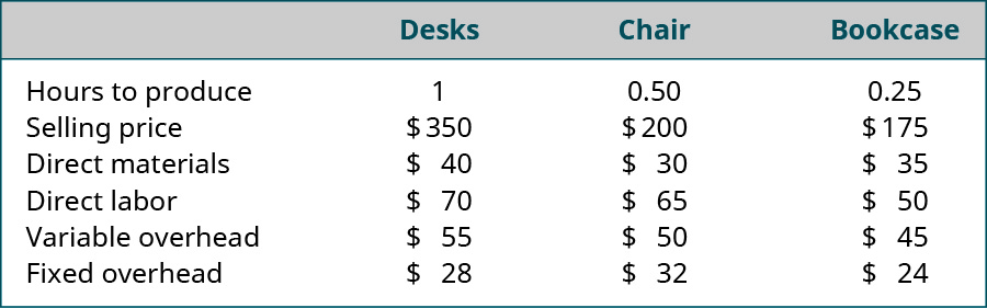 Variable, Desk, Chair, and Bookcase, respectively: Hours to produce 1, 0.5, 0.25. Selling price $350, $200, $175. Direct materials $40, $30, $35. Direct labor $70, $65, $50. Variable overhead $55, $50, $45. Fixed overhead $28, $32, $24.
