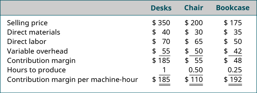 Variable, Desk, Chair, and Bookcase, respectively: Selling price $350, $200, $175 less Direct materials $40, $30, $35 less Direct labor $70, $65, $50 less Variable overhead $55, $50, $45 equals Contribution margin $185, $55, $48 divided by Hours to produce 1, 0.5, 0.25 equals Contribution margin per machine hour $185, $110, $192.