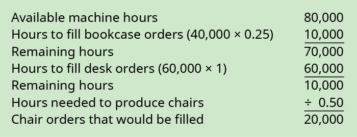 Available machine hours 80,000 plus Hours to fill bookcase orders (40,000 times 0.25) 10,000 equals Remaining hours 70,000. Remaining hours plus Hours to fill desk orders (60,000 times 1) 60,000 equals Remaining hours 10,000. Remaining hours divided by Hours needed to produce chairs 0.50 equals Chair orders that would need to be filled 20,000.