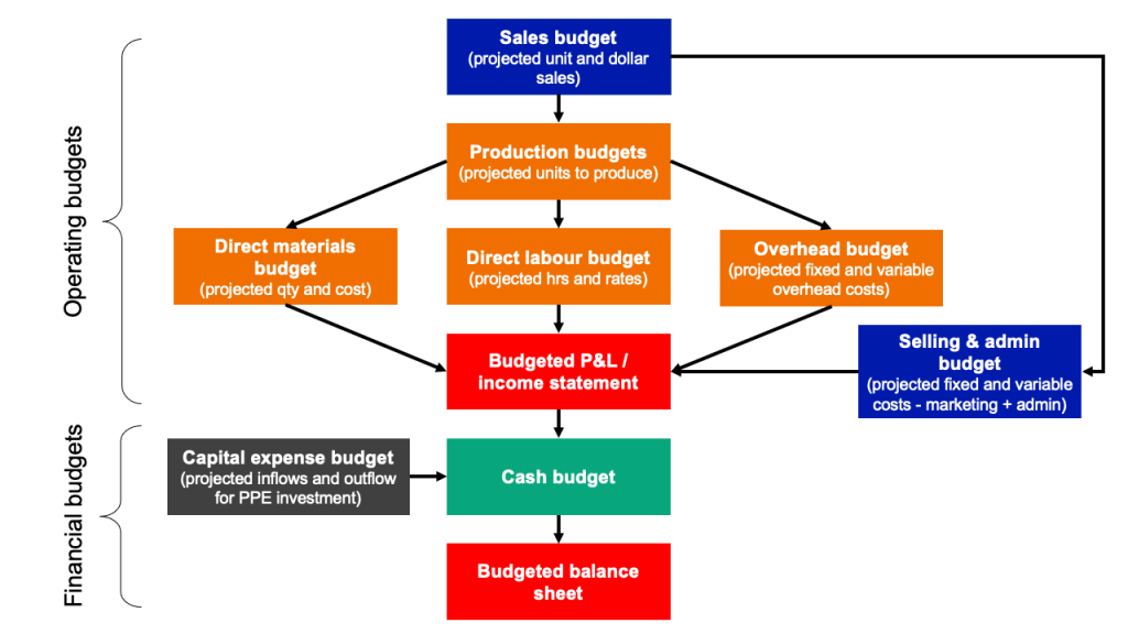 Budget Manual: What it is, How it Works, Example