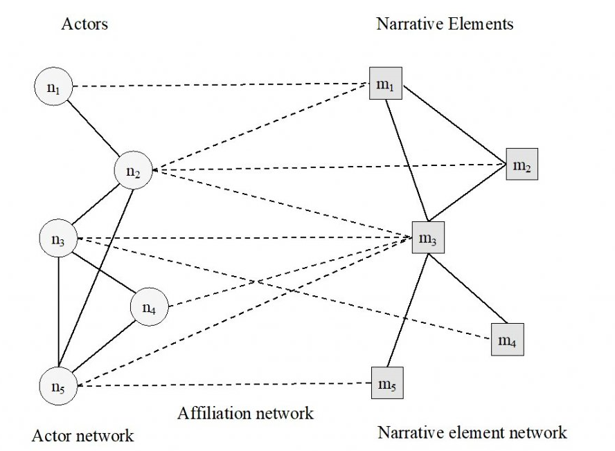 Diagram that shows affiliation betweeen Actor network and Narrative element network