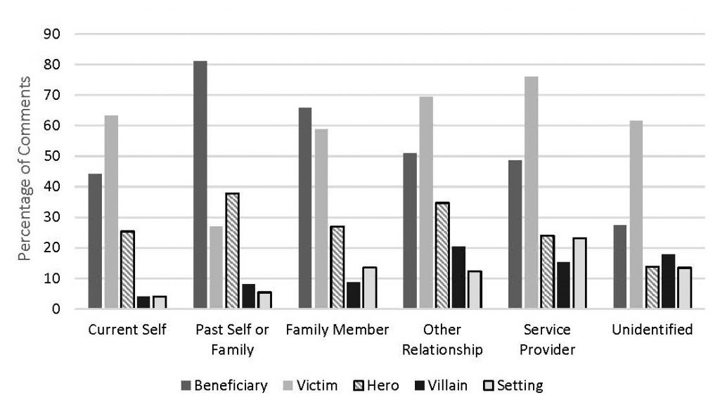 chart showing percentages of comments with Beneficiary and Victim showing the highest in all categories