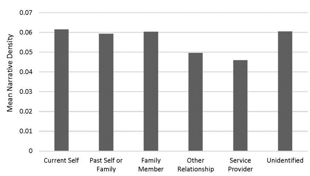 Chart showing mean narrative density total narrative elements