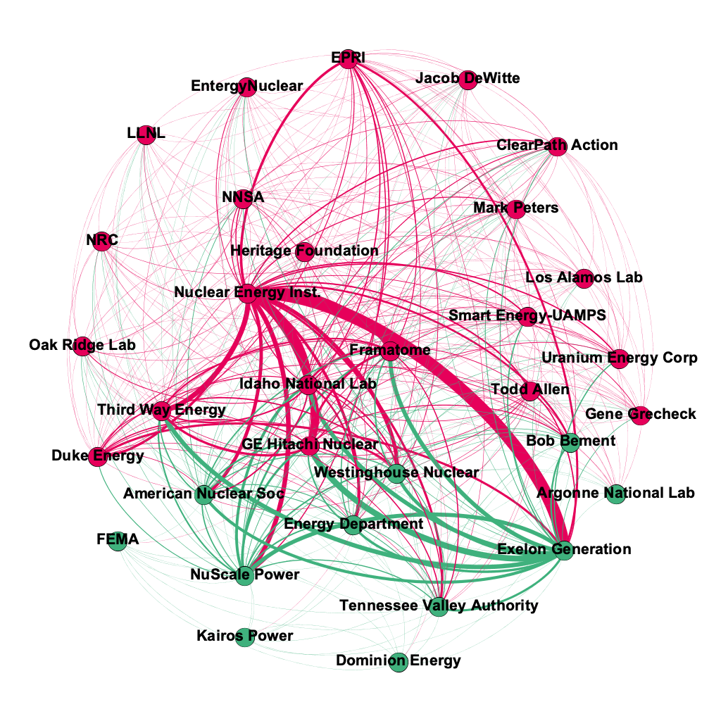 Graphic that shows network connections of policy actors who support nuclear energy