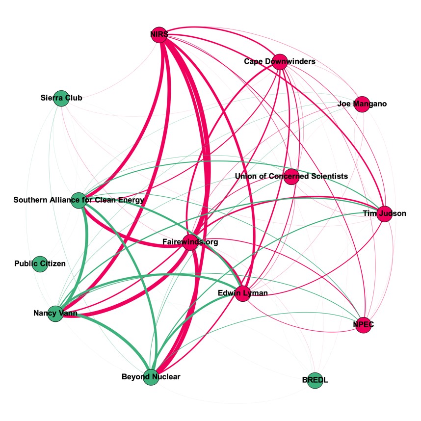 Figure 4. Network of Policy Actors who Oppose Nuclear Energy