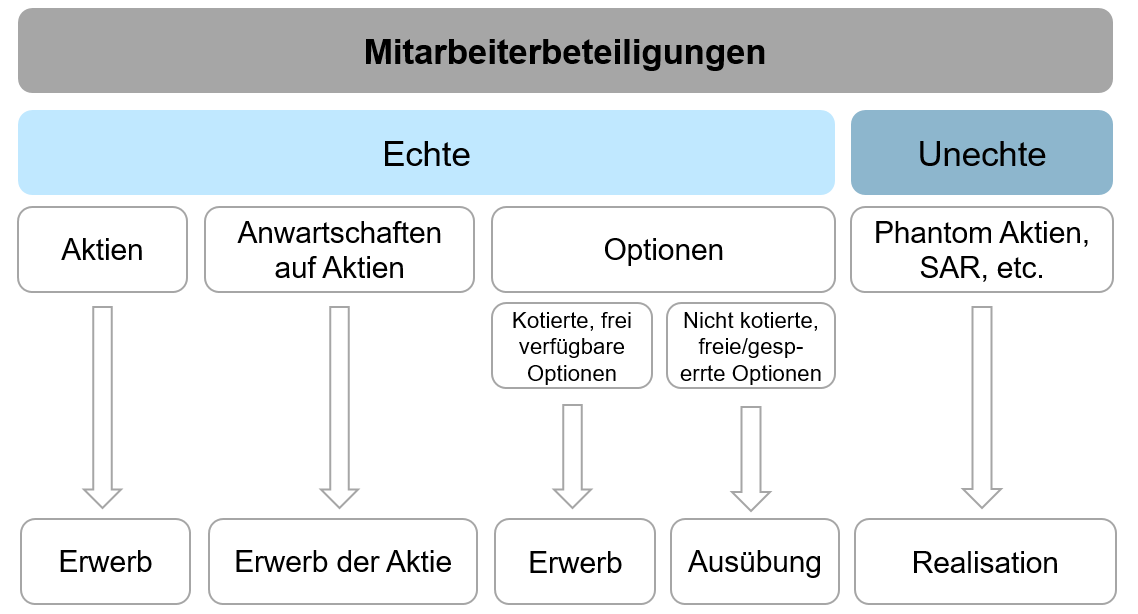 4. Mitarbeiterbeteiligungen – Unternehmenssteuerrecht