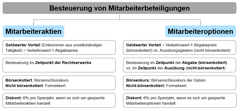 4. Mitarbeiterbeteiligungen – Unternehmenssteuerrecht