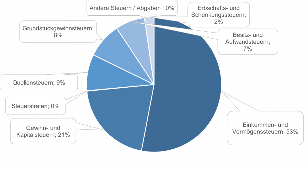 1. Überblick über Das Schweizerische Steuersystem – Unternehmenssteuerrecht