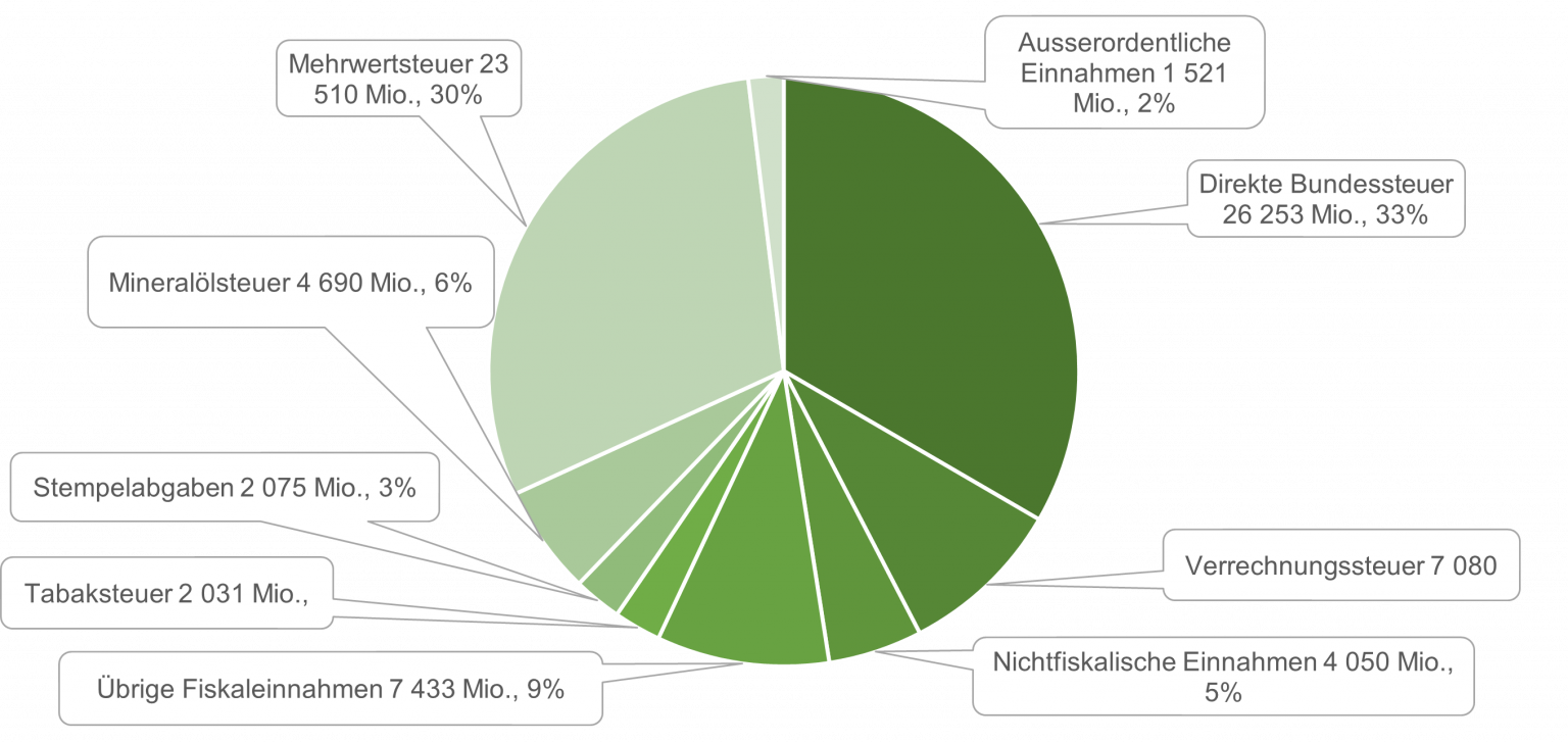 1. Überblick über Das Schweizerische Steuersystem – Unternehmenssteuerrecht