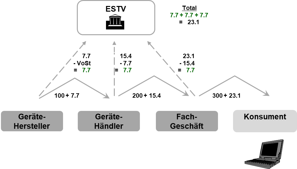 4. Mehrwertsteuer – Unternehmenssteuerrecht