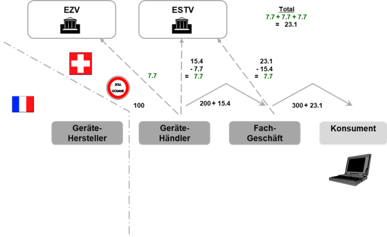 4. Mehrwertsteuer – Unternehmenssteuerrecht