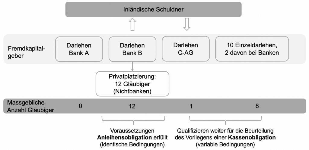 3. Finanzierung Von Kapitalgesellschaften – Unternehmenssteuerrecht