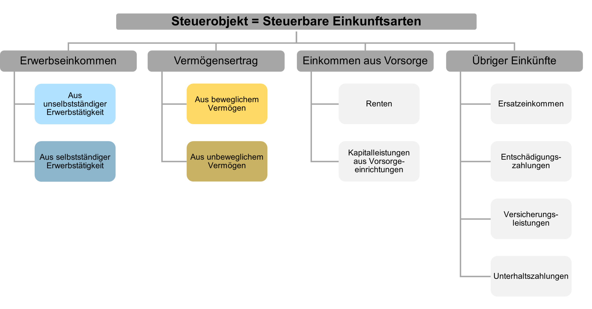2. Einkommens und Vermögenssteuer Unternehmenssteuerrecht