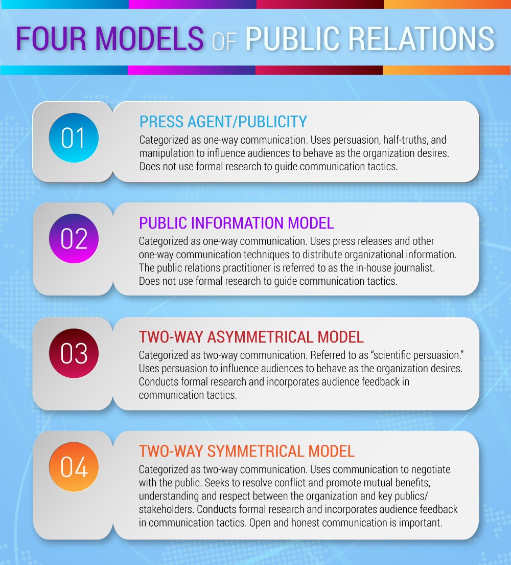 Four model of public realtions. Press Agent or Publicity, Public Information, Two-ways Asymmetrical and Two-way Symmetrical