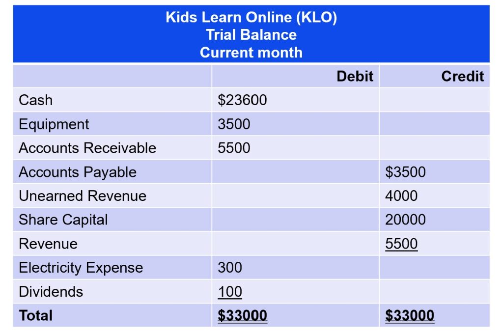 24 Record And Post Accounting Transactions And Prepare A Trial Balance And Financial Statements 0596