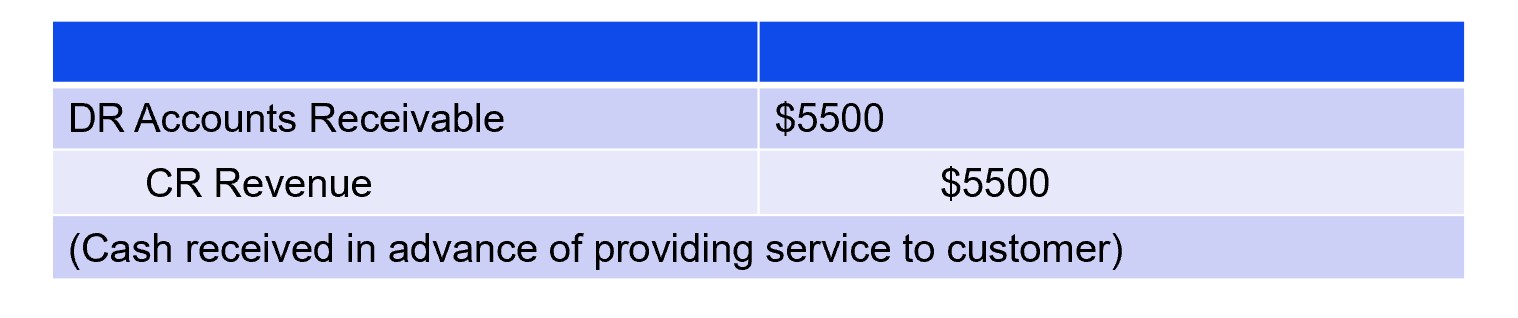 2.4 Record and post accounting transactions and prepare a trial balance ...