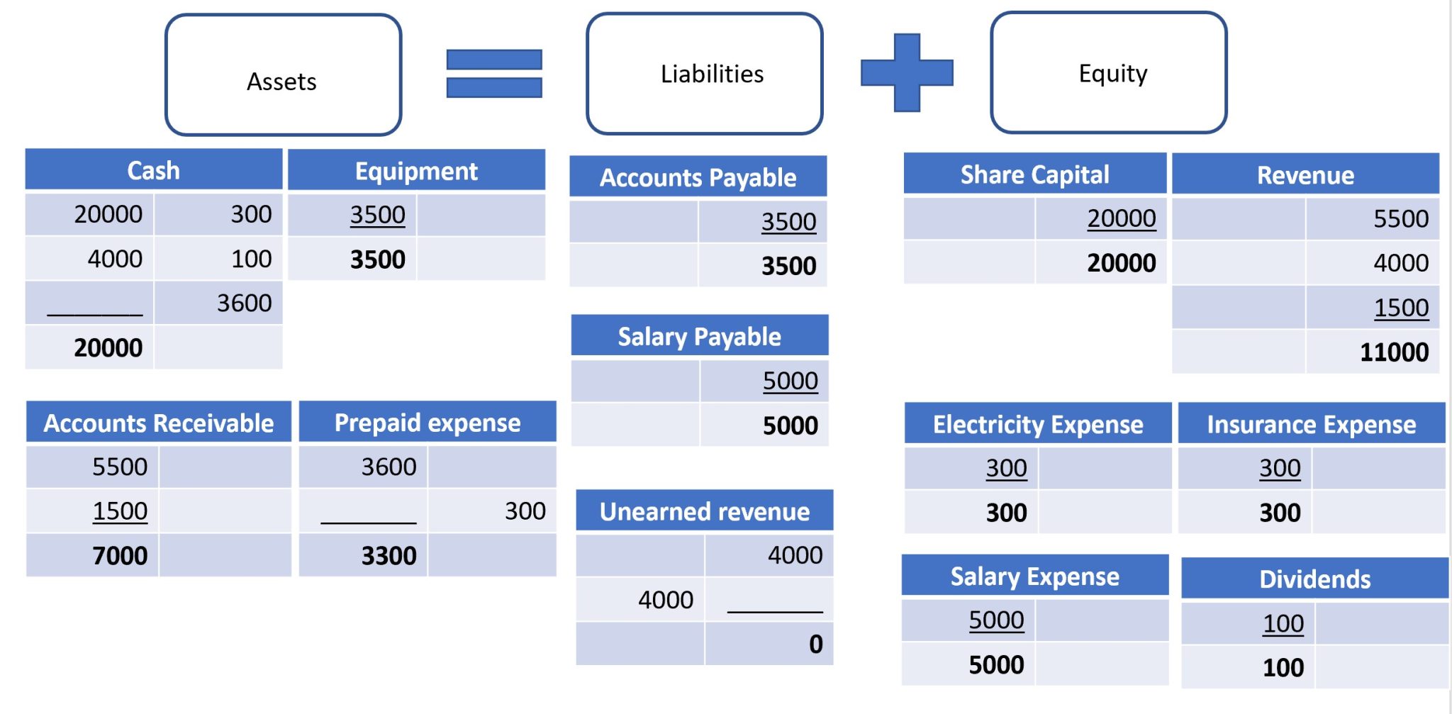 3.3 Record and post adjusting journal entries and prepare an adjusted