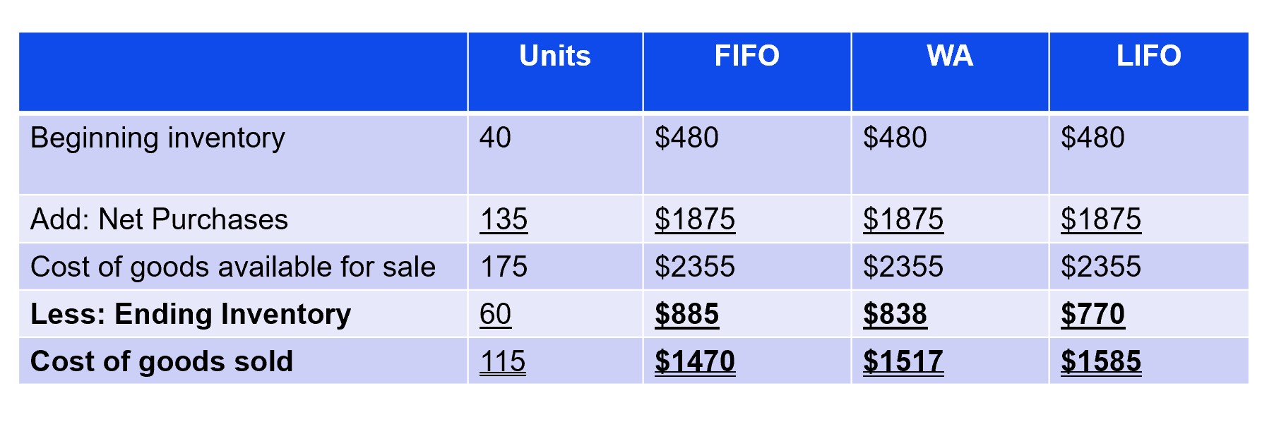 6.2 Calculate the cost of goods sold using the perpetual and periodic