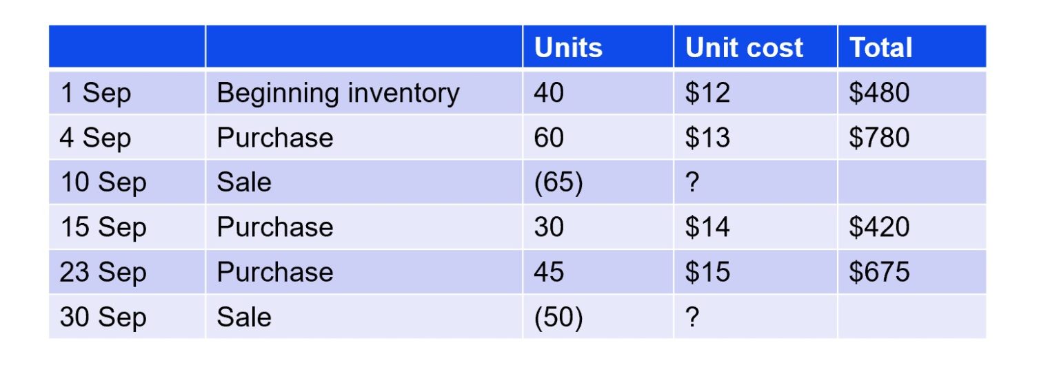 6.2 Calculate the cost of goods sold using the perpetual and periodic ...