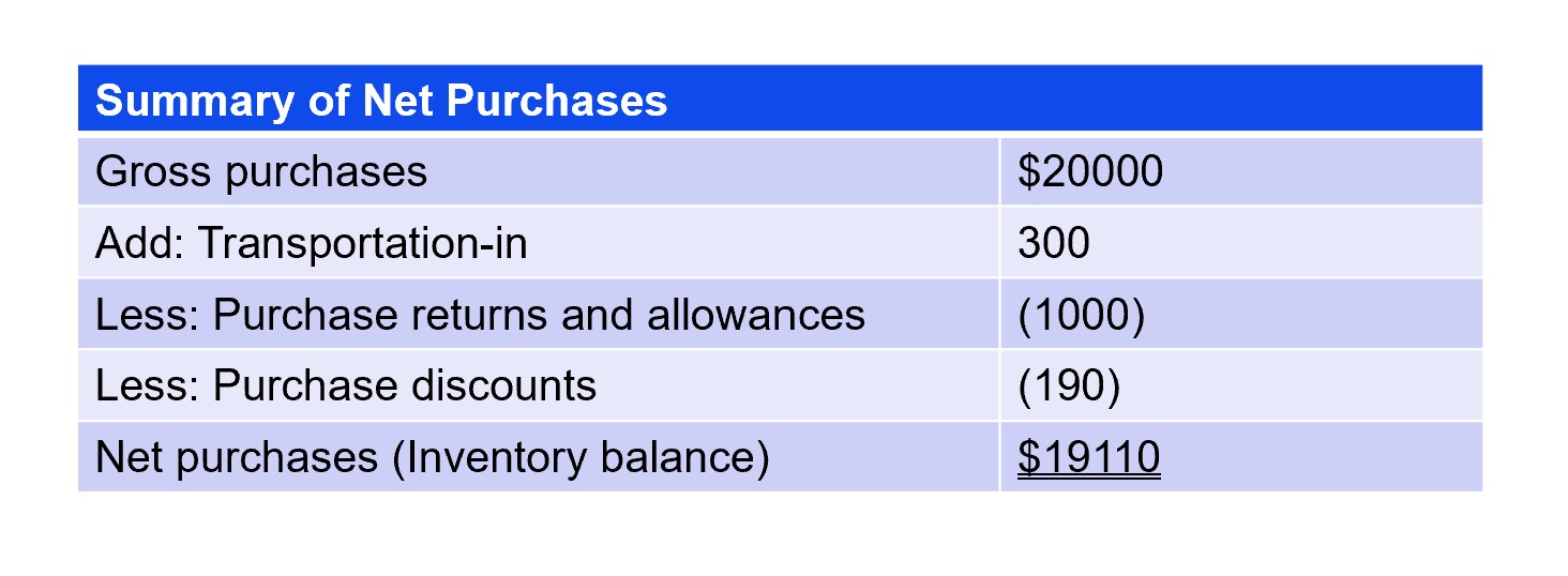 6.1 Describe inventory and how it is recorded, expensed, and reported