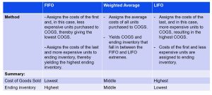 What is the Weighted Average Cost Method?