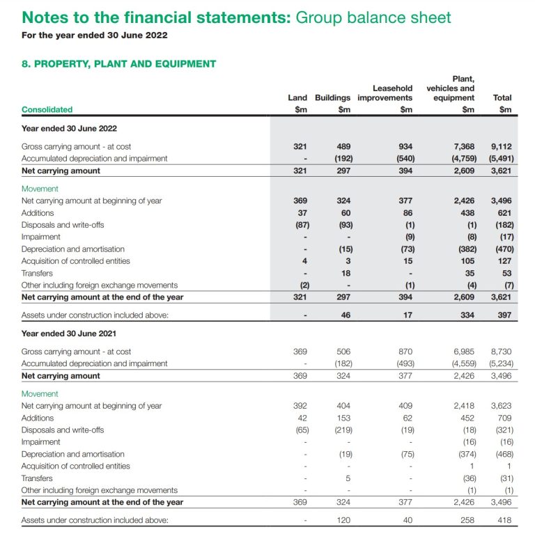 7 1 Describe Non Current Assets And How They Are Recorded Expensed And