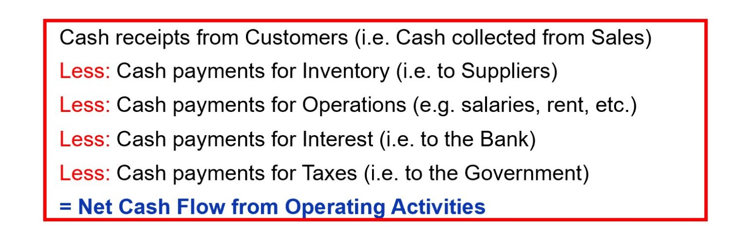 8.3 Preparing the operating activities section of the statement of cash